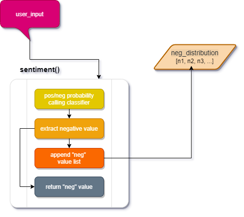 sentiment() function flow chart